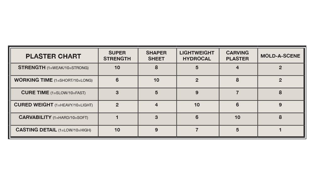 Woodland Scenics C1199 Super Strength Plaster